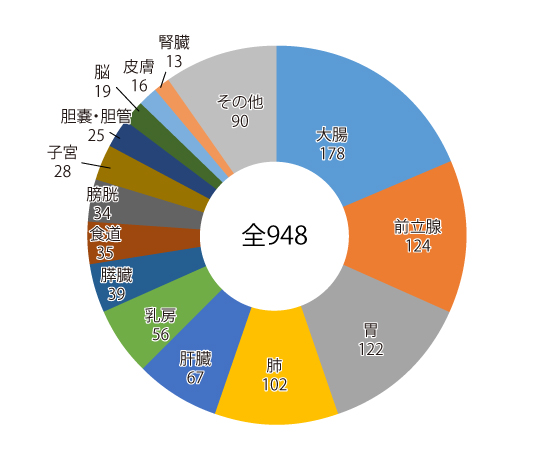 2017年がん登録原発部位別内訳
