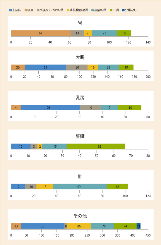 2017年原発部位別進展度分類