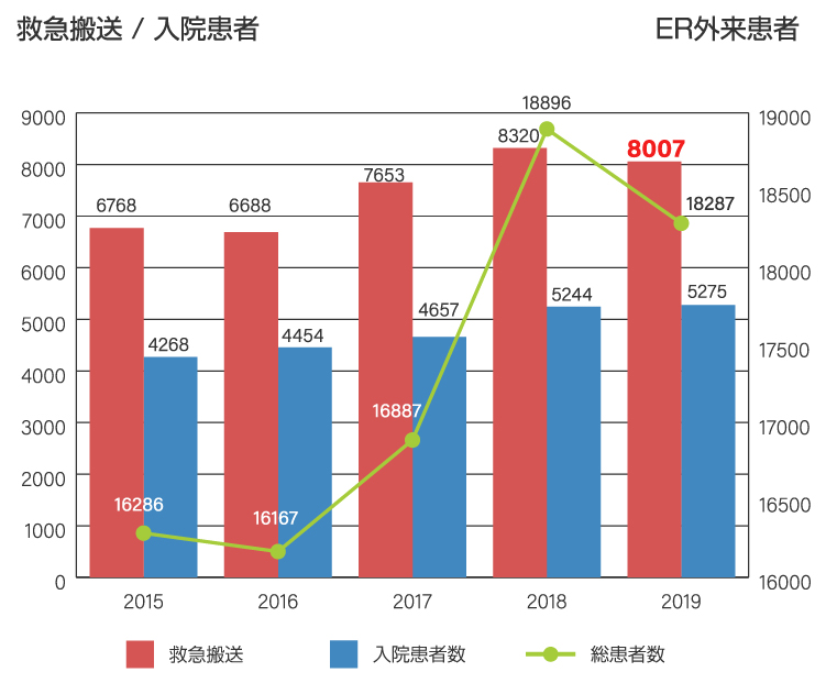 救急科(ER)の診療実績
