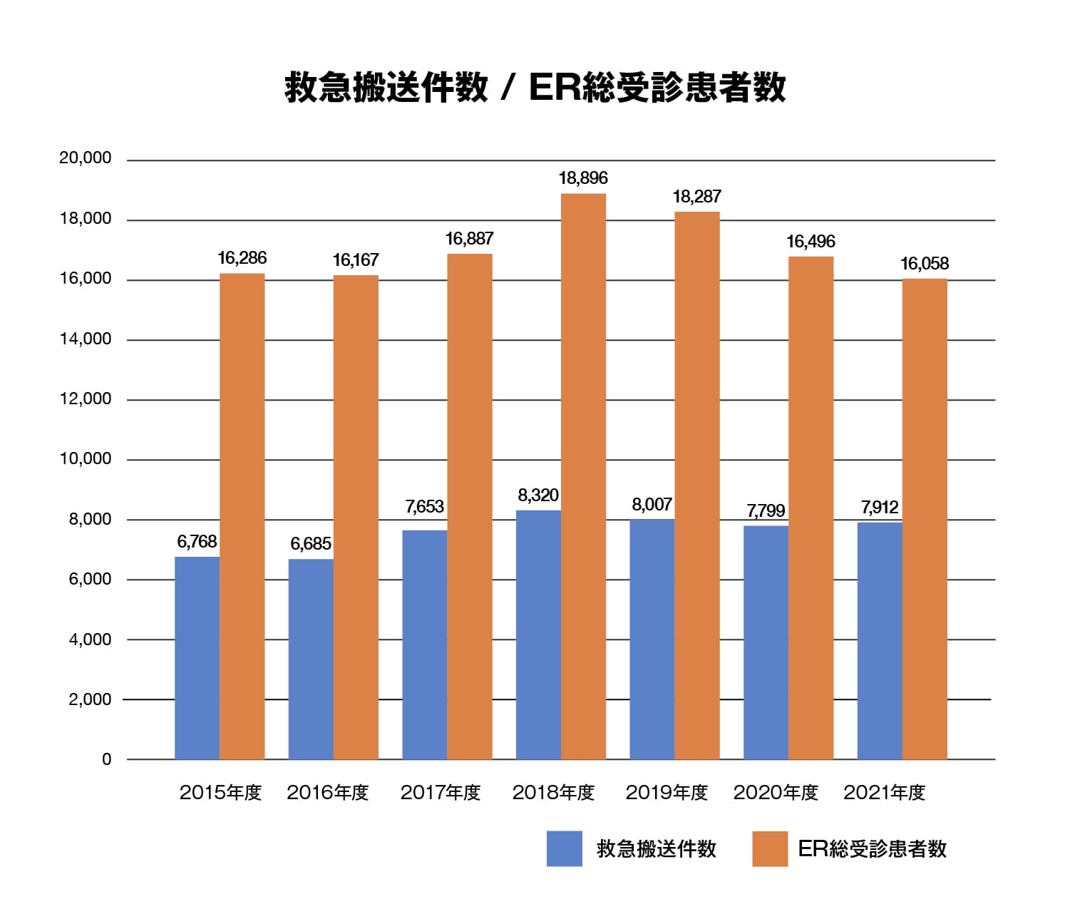 救急科(ER)の診療実績
