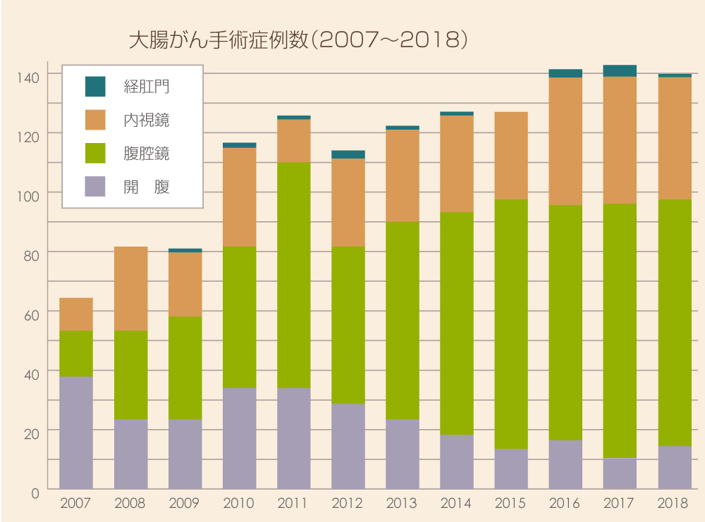 大腸がん手術症例数(2006~2017)