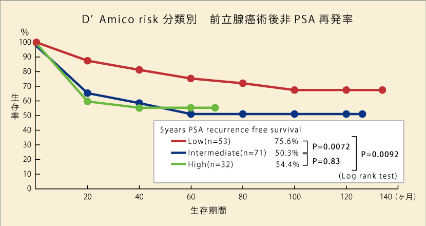 D’Amico risk 分類別　前立腺癌術後非PSA再発率