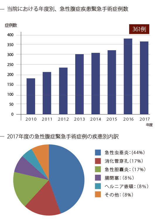 2017年度急性腹症緊急手術における腹腔鏡手術導入の割合