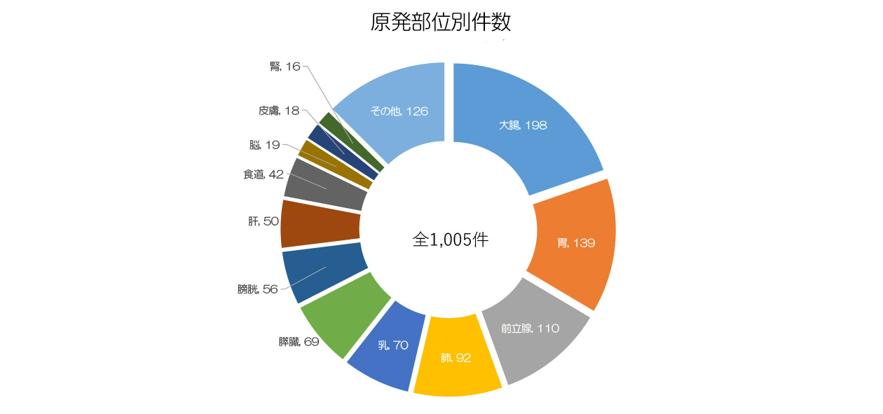 2024年がん登録原発部位別件数