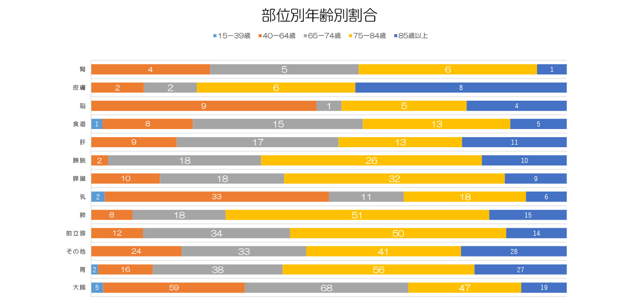 2024年原発部位別・部位別年齢別割合