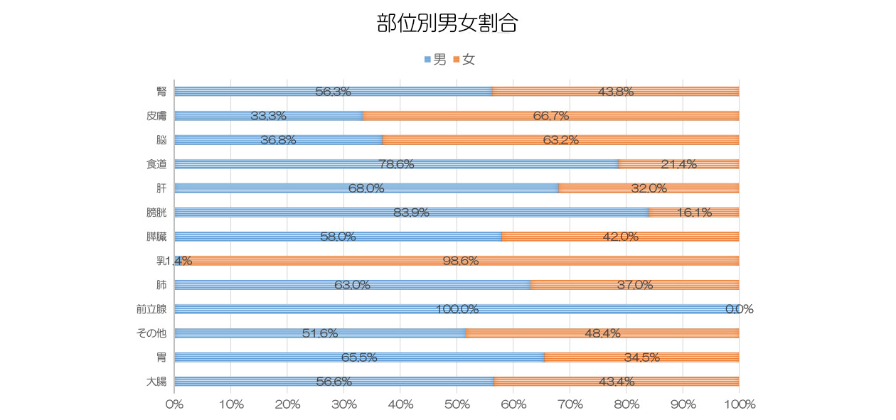 2024年原発部位別進展度分類