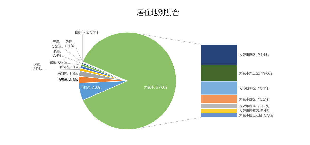 2024年疾患別化学療法実施件数