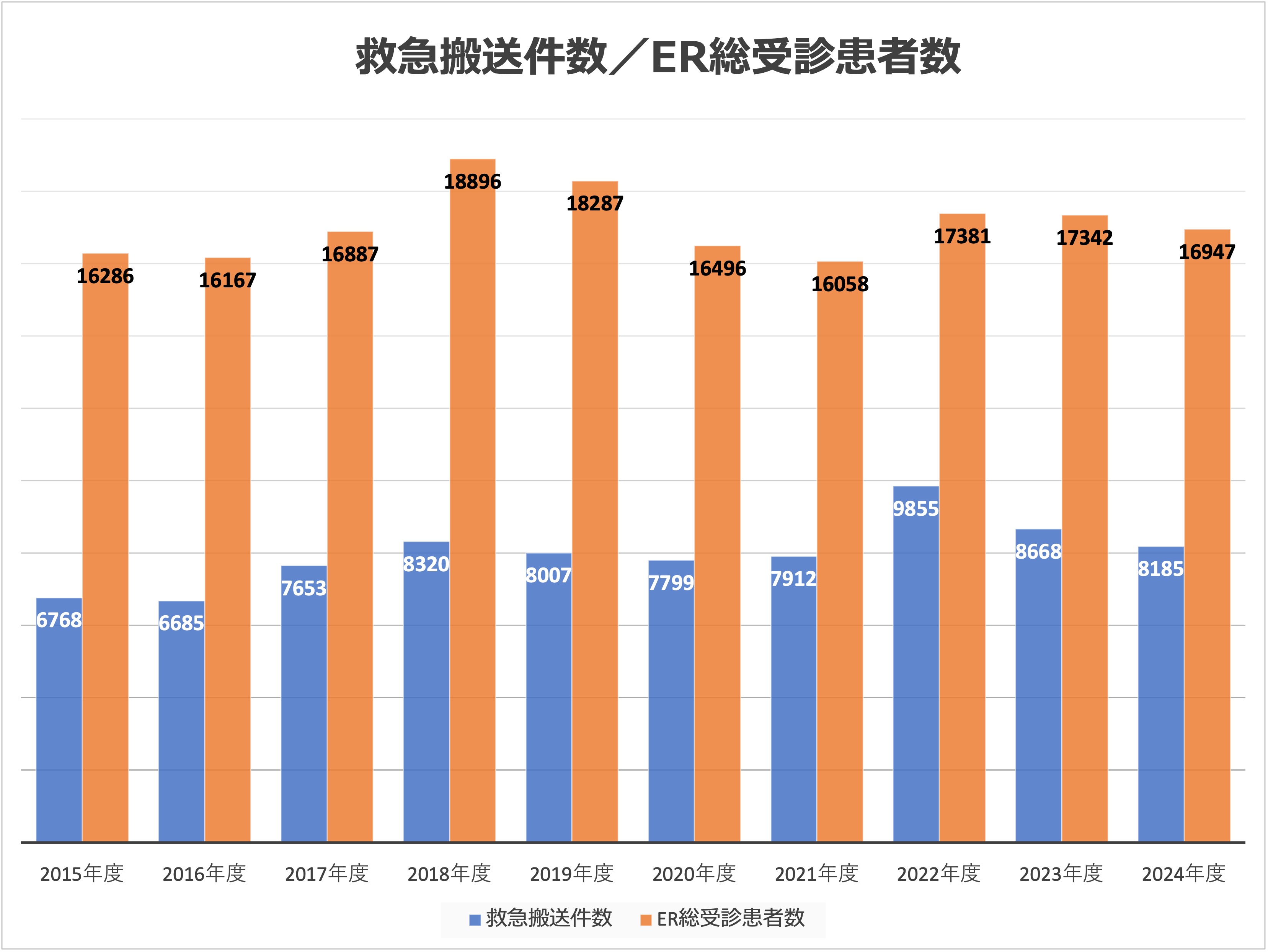 救急搬送件数/ER総受診患者数