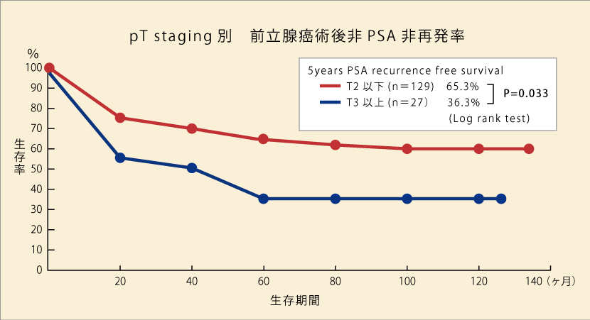 pT staging別　前立腺癌術後非PSA非再発率
